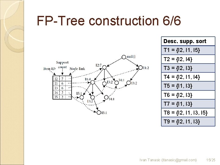 FP-Tree construction 6/6 Desc. supp. sort T 1 = {I 2, I 1, I