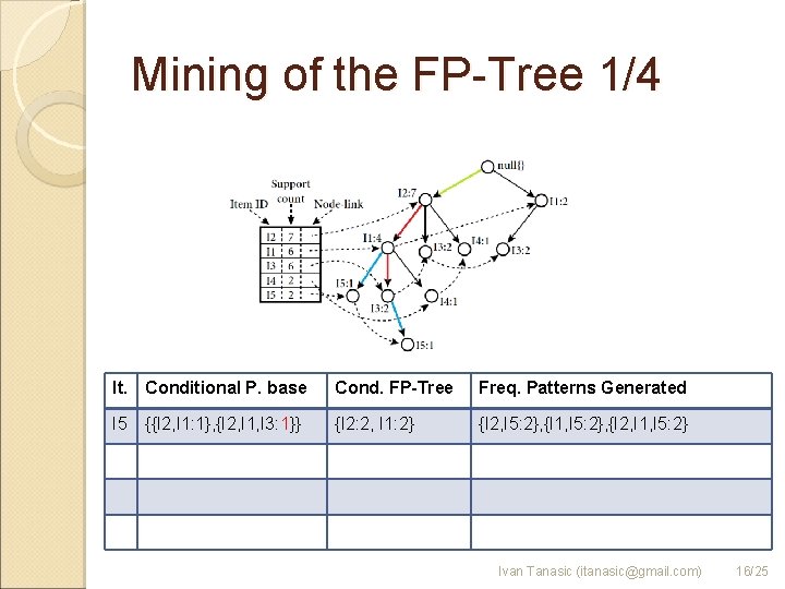 Mining of the FP-Tree 1/4 It. Conditional P. base Cond. FP-Tree Freq. Patterns Generated