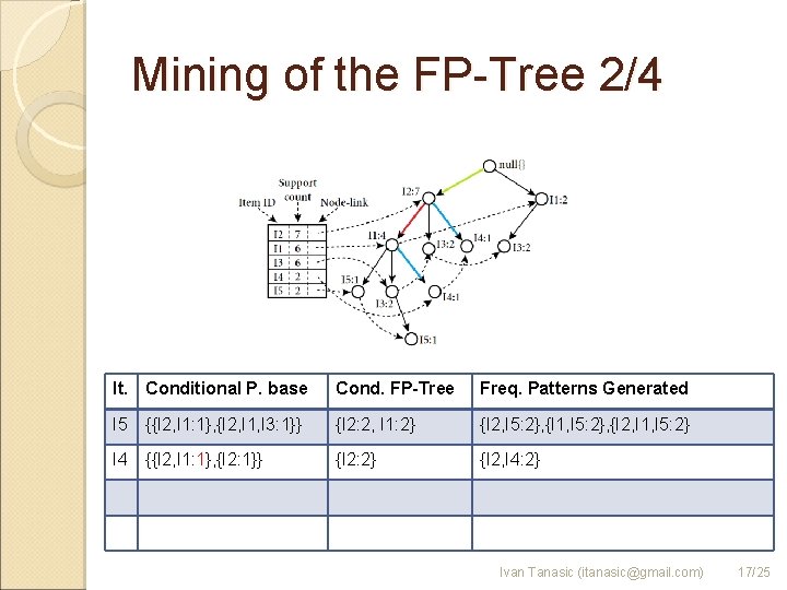 Mining of the FP-Tree 2/4 It. Conditional P. base Cond. FP-Tree Freq. Patterns Generated