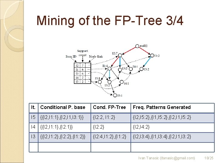 Mining of the FP-Tree 3/4 It. Conditional P. base Cond. FP-Tree Freq. Patterns Generated
