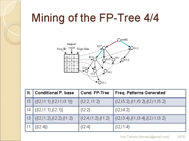 Mining of the FP-Tree 4/4 It. Conditional P. base Cond. FP-Tree Freq. Patterns Generated