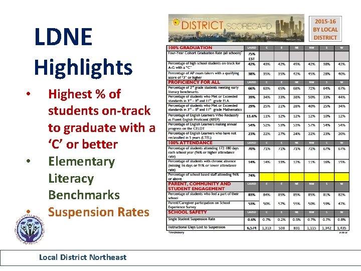 LDNE Highlights • • • Highest % of students on-track to graduate with a