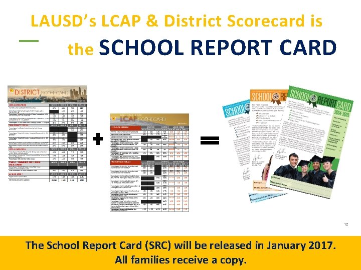 LAUSD’s LCAP & District Scorecard is the SCHOOL REPORT CARD 12 The School Report