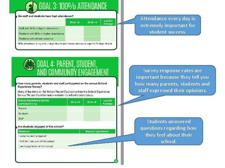 Attendance every day is extremely important for student success. Survey response rates are important