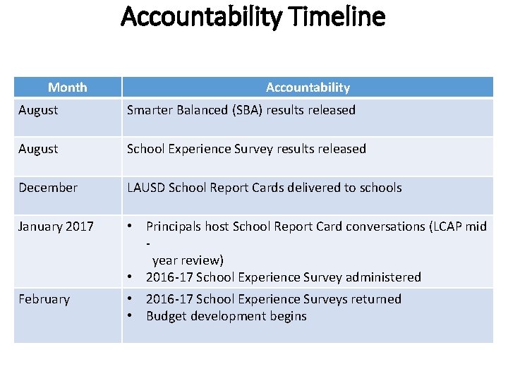 Accountability Timeline Month Accountability August Smarter Balanced (SBA) results released August School Experience Survey