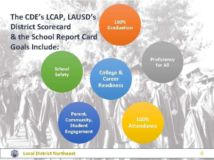 The CDE’s LCAP, LAUSD’s District Scorecard & the School Report Card Goals Include: School