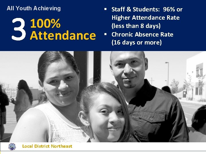 All Youth Achieving 3 100% Attendance Local District Northeast § Staff & Students: 96%