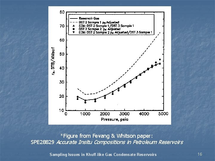 *Figure from Fevang & Whitson paper: SPE 28829 Accurate Insitu Compositions in Petroleum Reservoirs