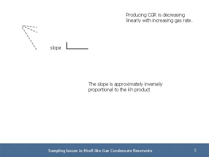 Producing CGR is decreasing linearly with increasing gas rate. slope The slope is approximately