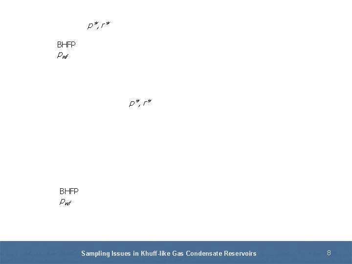 p*, r* BHFP pwf Sampling Issues in Khuff-like Gas Condensate Reservoirs 8 