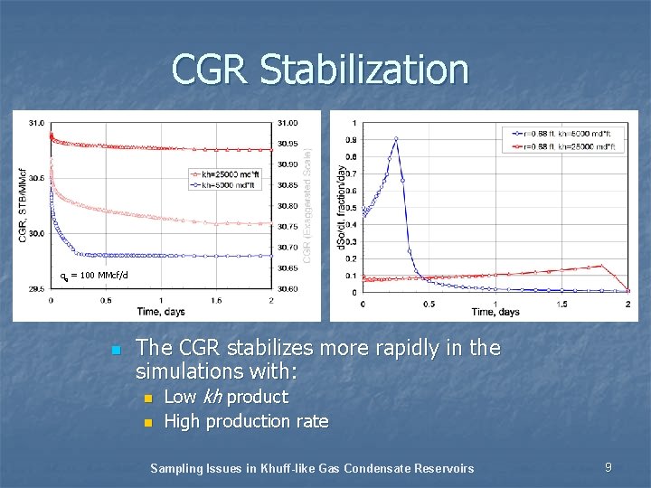 CGR Stabilization qg = 100 MMcf/d n The CGR stabilizes more rapidly in the