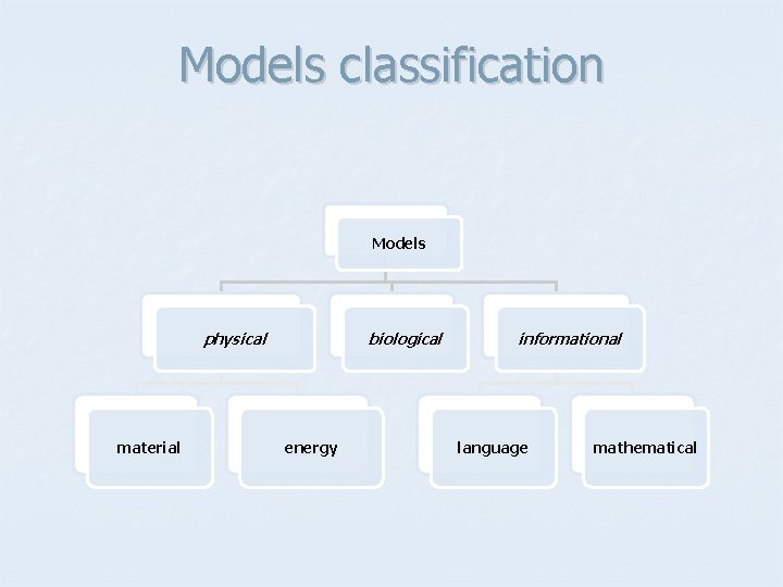 Models classification Models physical material biological energy informational language mathematical 
