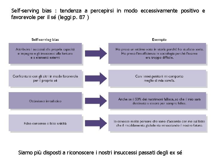 Self-serving bias : tendenza a percepirsi in modo eccessivamente positivo e favorevole per il