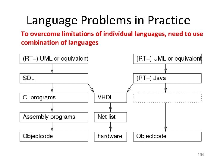 Language Problems in Practice To overcome limitations of individual languages, need to use combination