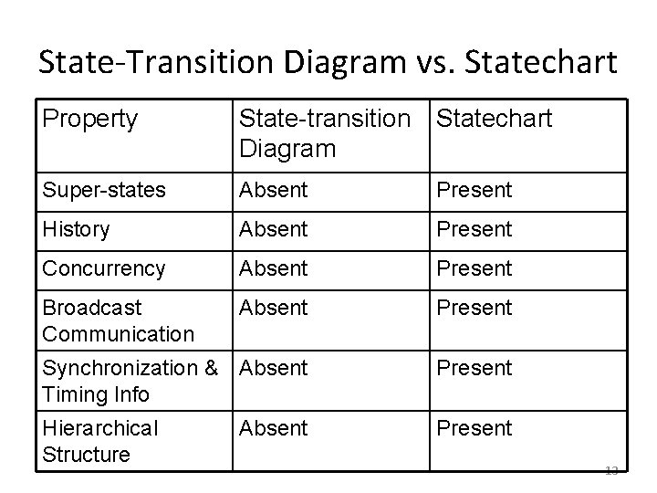 State-Transition Diagram vs. Statechart Property State-transition Statechart Diagram Super-states Absent Present History Absent Present