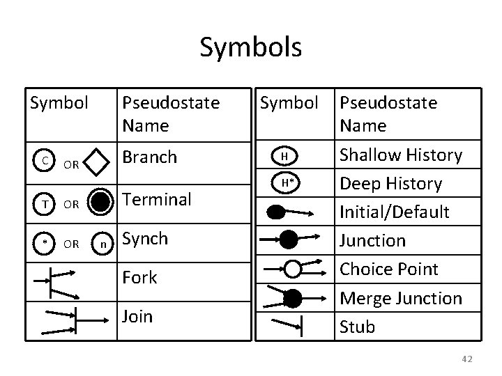 Symbols Symbol C Pseudostate Name Branch OR T OR * OR Terminal n Synch