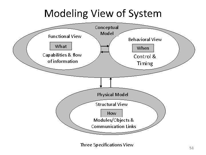 Modeling View of System Functional View Conceptual Model Behavioral View What When Capabilities &