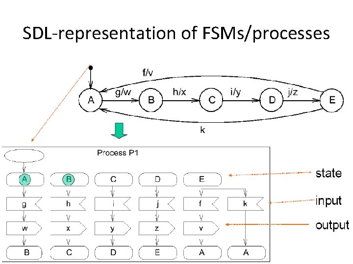 SDL-representation of FSMs/processes 62 