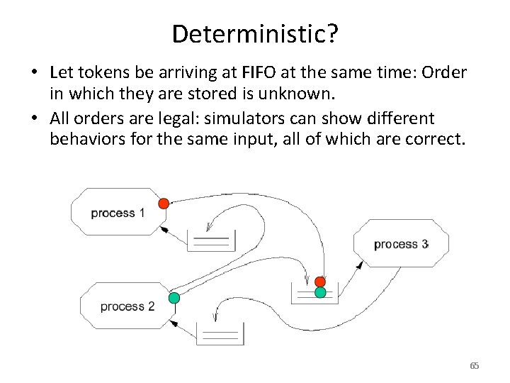 Deterministic? • Let tokens be arriving at FIFO at the same time: Order in