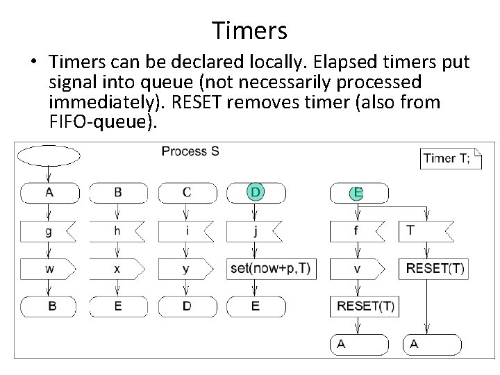 Timers • Timers can be declared locally. Elapsed timers put signal into queue (not