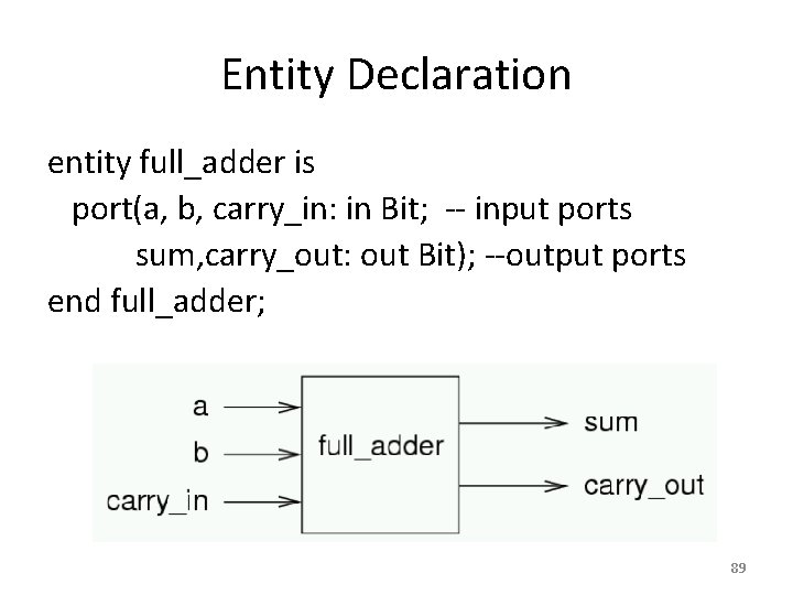 Entity Declaration entity full_adder is port(a, b, carry_in: in Bit; -- input ports sum,