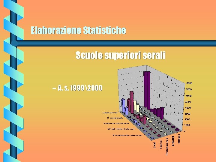 Elaborazione Statistiche Scuole superiori serali – A. s. 19992000 