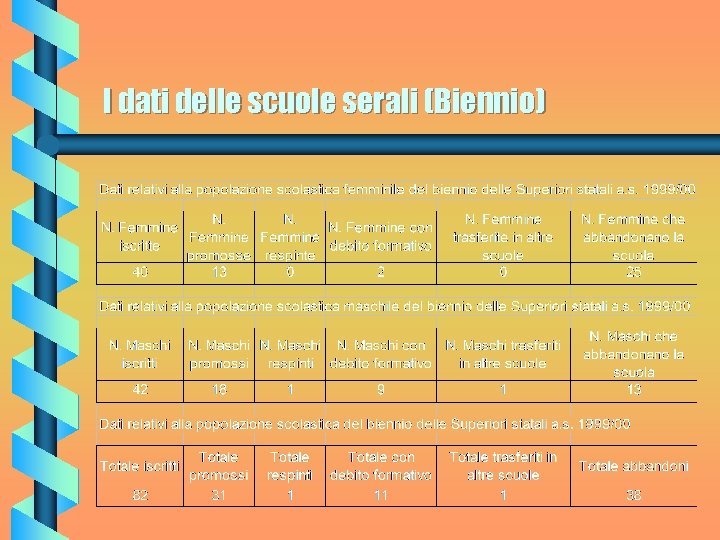 I dati delle scuole serali (Biennio) 