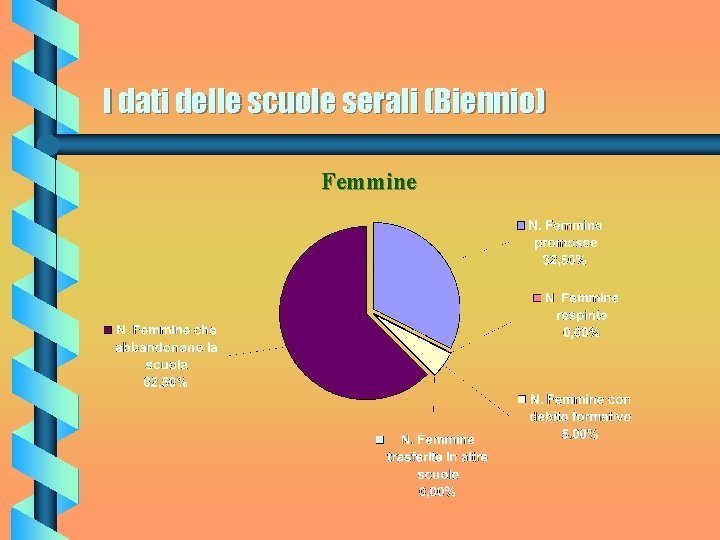 I dati delle scuole serali (Biennio) Femmine 