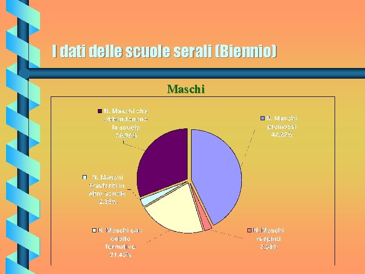 I dati delle scuole serali (Biennio) Maschi 