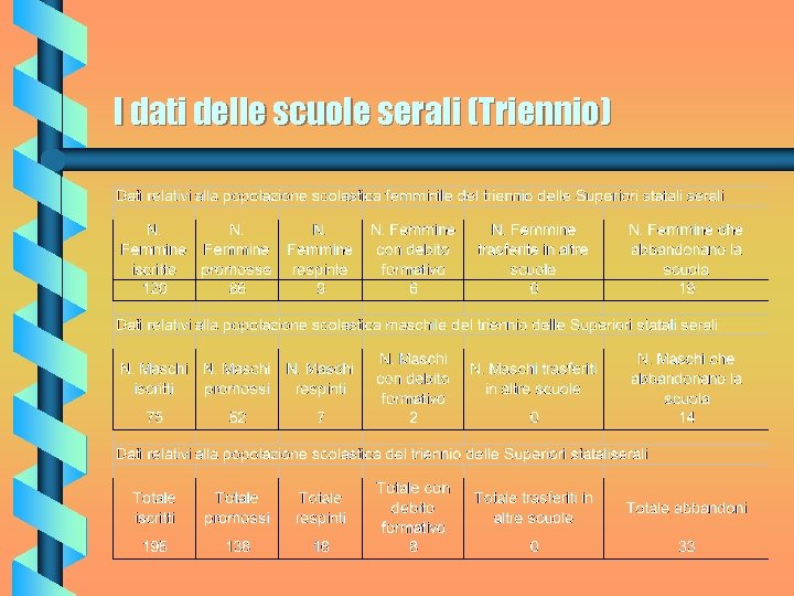 I dati delle scuole serali (Triennio) 