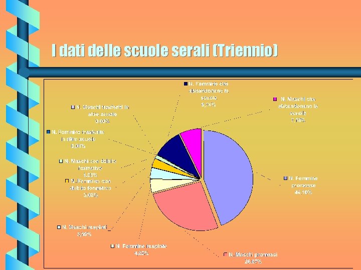 I dati delle scuole serali (Triennio) 