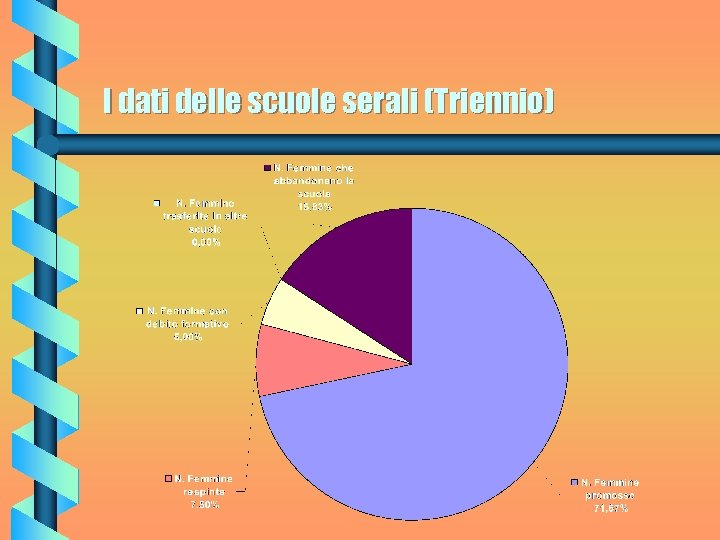 I dati delle scuole serali (Triennio) 