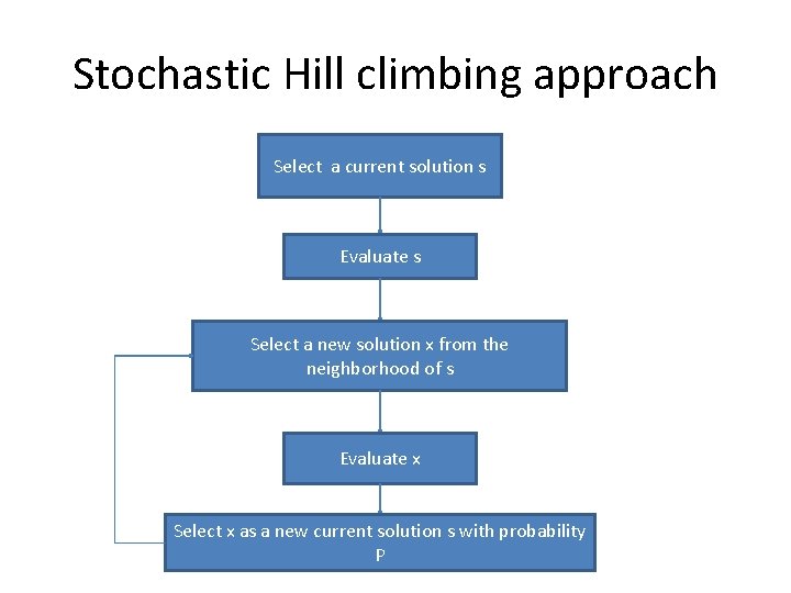 Stochastic Hill climbing approach Select a current solution s Evaluate s Select a new