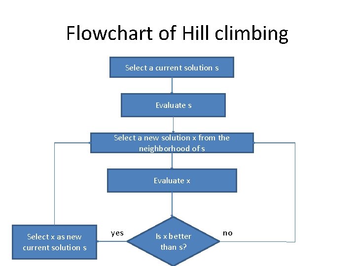 Flowchart of Hill climbing Select a current solution s Evaluate s Select a new