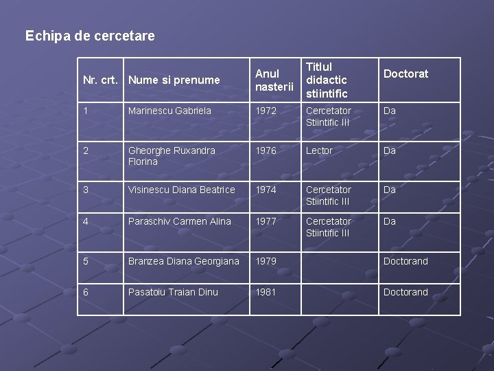 Echipa de cercetare Titlul didactic stiintific Nr. crt. Nume si prenume Anul nasterii Doctorat