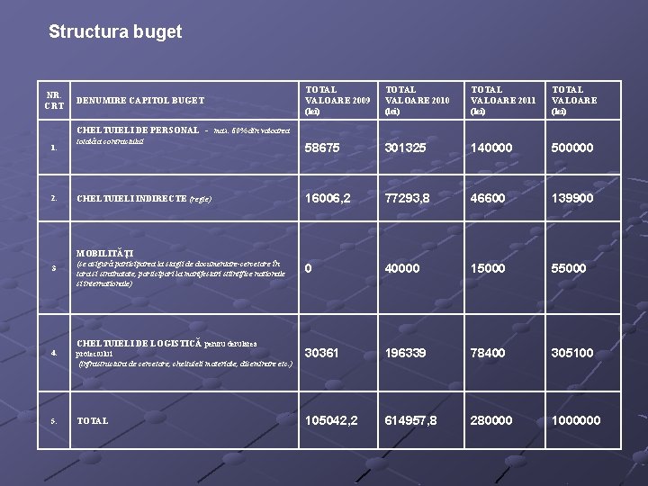 Structura buget NR. CRT TOTAL VALOARE 2009 (lei) TOTAL VALOARE 2010 (lei) TOTAL VALOARE