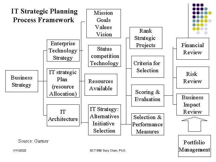 IT Strategic Planning Process Framework Enterprise Technology Strategy IT strategic Plan (resource Allocation) Business
