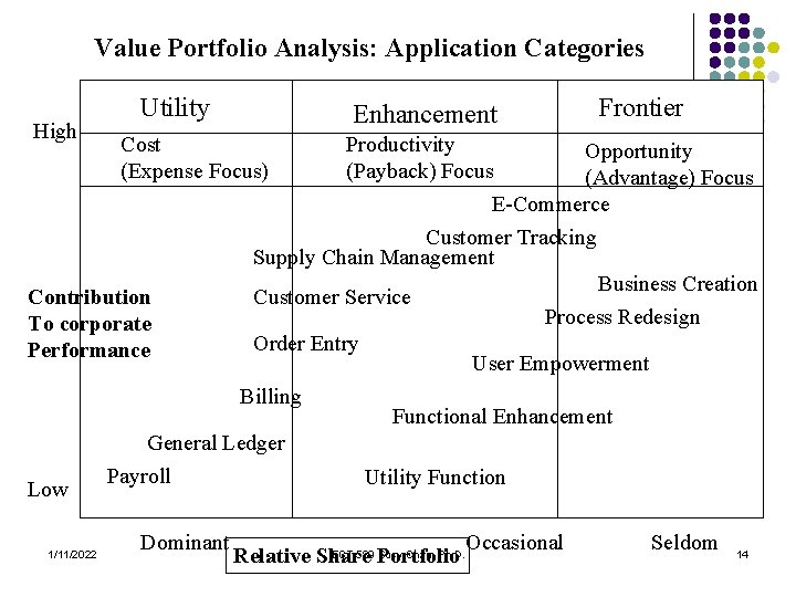 Value Portfolio Analysis: Application Categories High Utility Enhancement Cost (Expense Focus) Frontier Productivity (Payback)