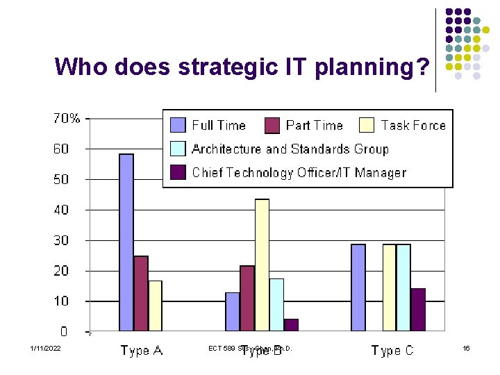Who does strategic IT planning? 1/11/2022 ECT 589 Susy Chan, Ph. D. 16 