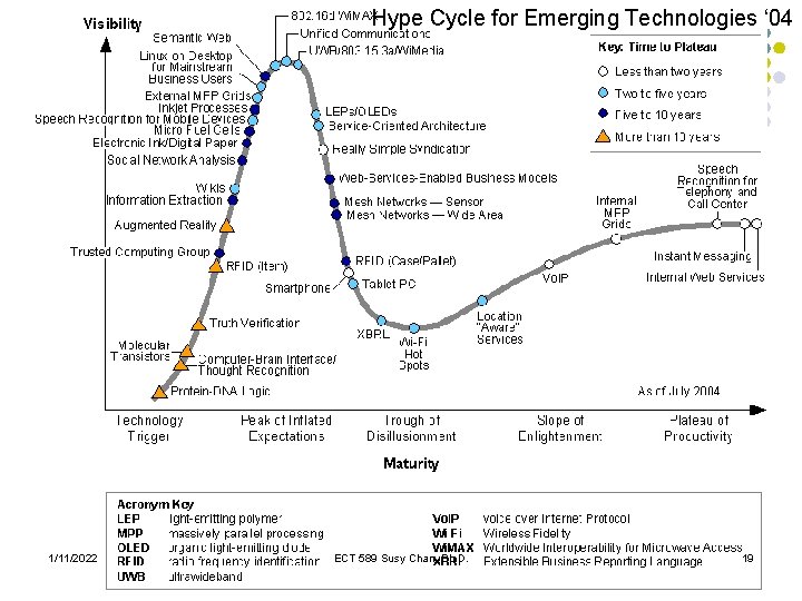 Hype Cycle for Emerging Technologies ‘ 04 1/11/2022 ECT 589 Susy Chan, Ph. D.