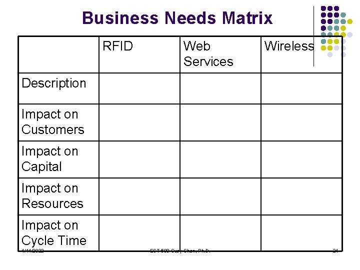 Business Needs Matrix RFID Web Services Wireless Description Impact on Customers Impact on Capital
