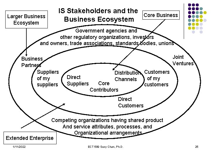 Larger Business Ecosystem IS Stakeholders and the Business Ecosystem Core Business Government agencies and