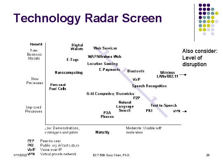 Technology Radar Screen Also consider: Level of disruption 1/11/2022 ECT 589 Susy Chan, Ph.