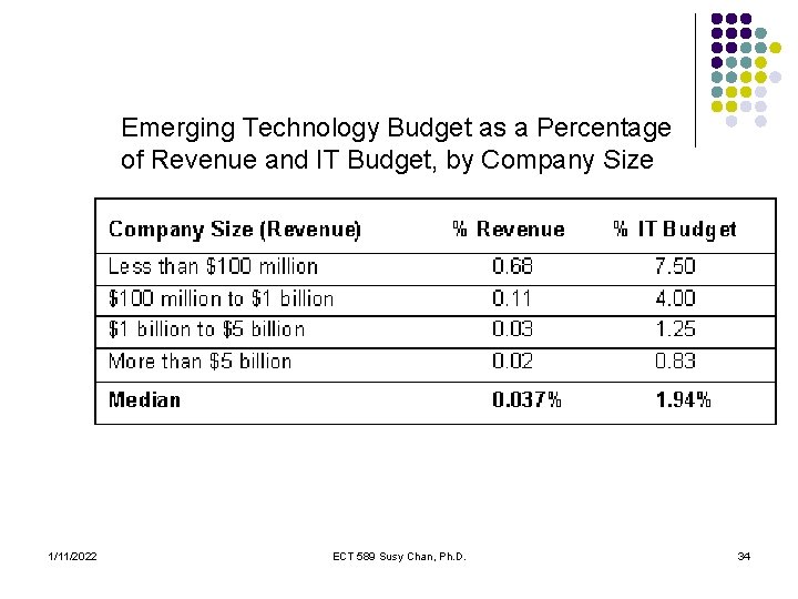 Emerging Technology Budget as a Percentage of Revenue and IT Budget, by Company Size