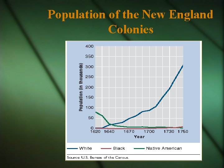 Population of the New England Colonies 