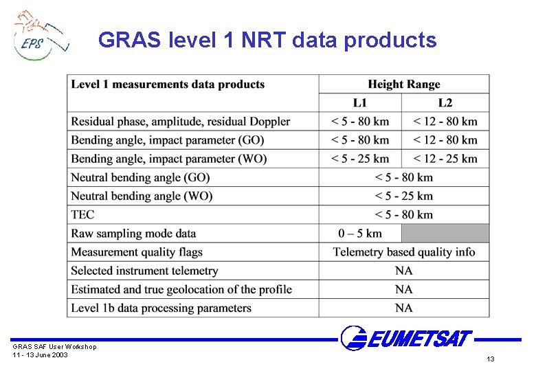GRAS level 1 NRT data products GRAS SAF User Workshop 11 - 13 June GRAS level 1 NRT data products GRAS SAF User Workshop 11 - 13 June