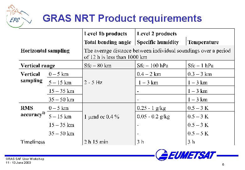 GRAS NRT Product requirements GRAS SAF User Workshop 11 - 13 June 2003 6 GRAS NRT Product requirements GRAS SAF User Workshop 11 - 13 June 2003 6