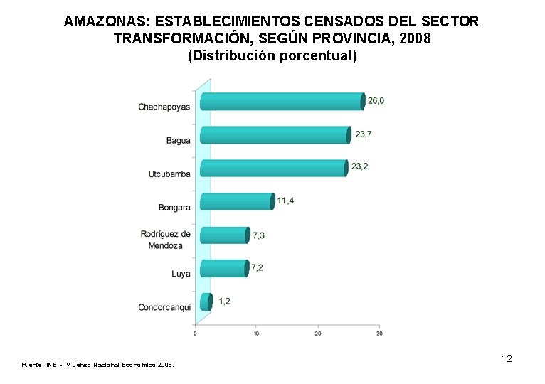 AMAZONAS: ESTABLECIMIENTOS CENSADOS DEL SECTOR TRANSFORMACIÓN, SEGÚN PROVINCIA, 2008 (Distribución porcentual) Fuente: INEI -