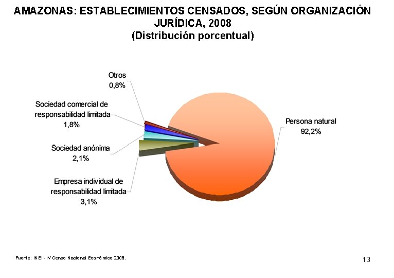 AMAZONAS: ESTABLECIMIENTOS CENSADOS, SEGÚN ORGANIZACIÓN JURÍDICA, 2008 (Distribución porcentual) Fuente: INEI - IV Censo