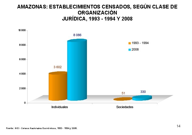 AMAZONAS: ESTABLECIMIENTOS CENSADOS, SEGÚN CLASE DE ORGANIZACIÓN JURÍDICA, 1993 - 1994 Y 2008 Fuente: